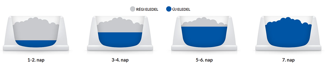 Hill's eledelváltási útmutató